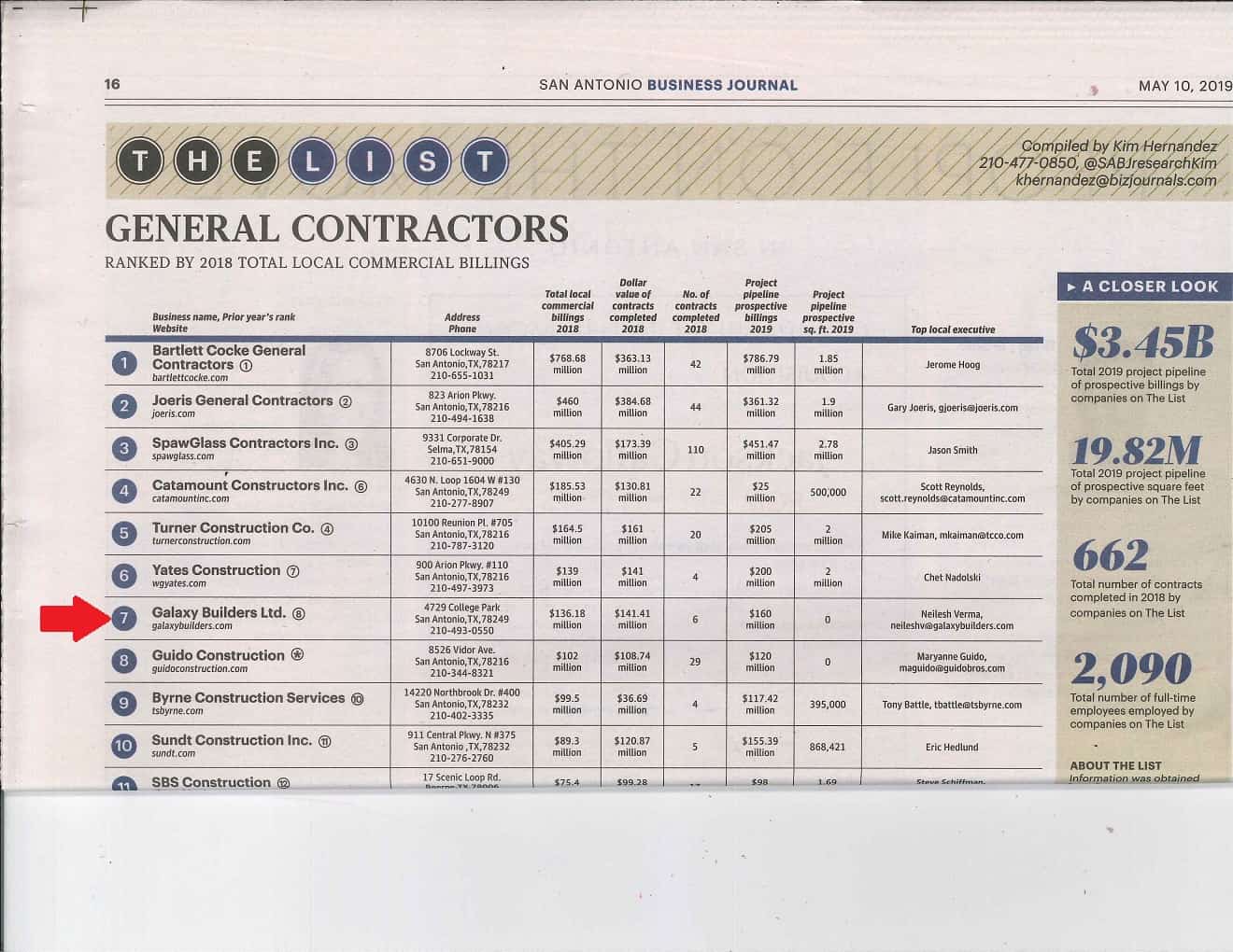 2019 SABJ Largest GC List